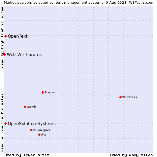 Market position of OpenSolution Systems vs. OpenText vs. Web Wiz Forums