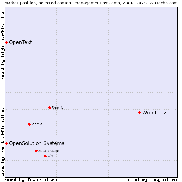 Market position of WordPress vs. OpenSolution Systems vs. OpenText