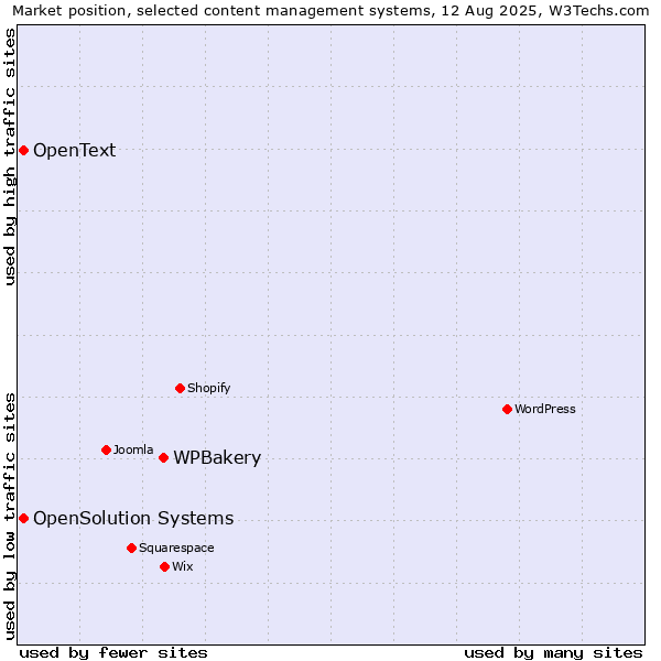 Market position of WPBakery vs. OpenSolution Systems vs. OpenText