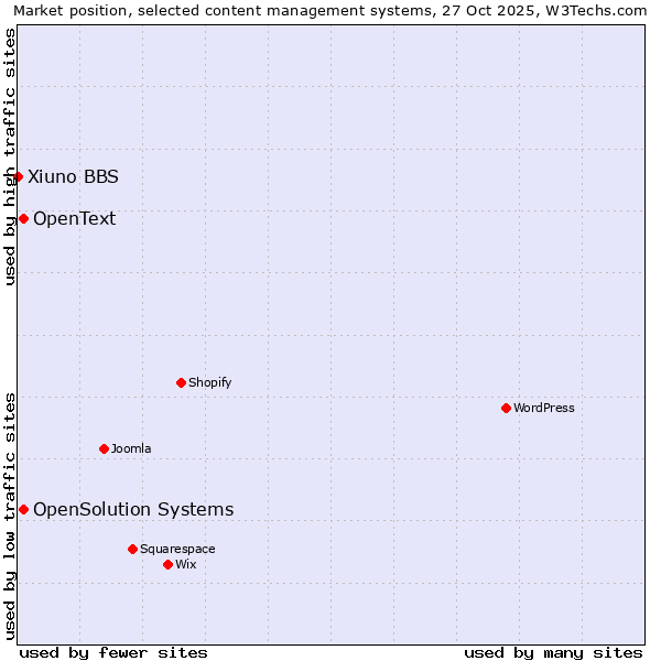 Market position of OpenSolution Systems vs. OpenText vs. Xiuno BBS