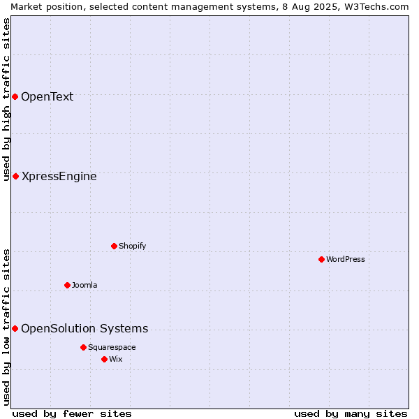 Market position of XpressEngine vs. OpenSolution Systems vs. OpenText