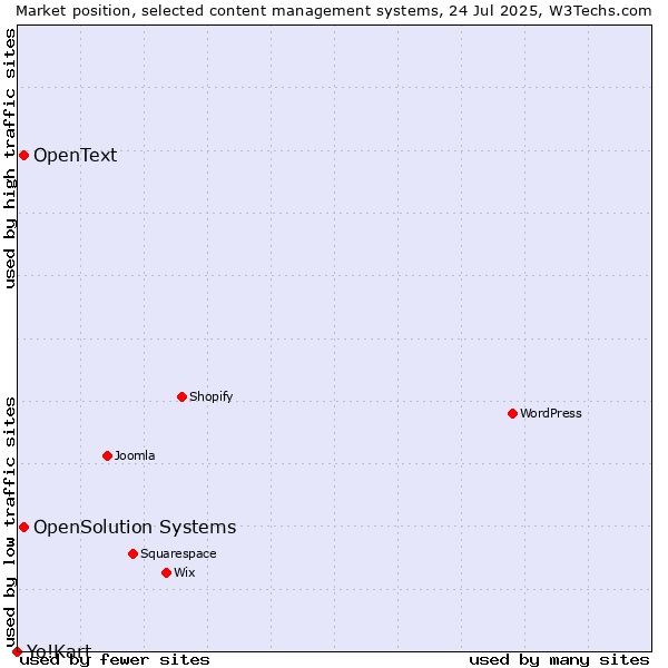 Market position of OpenSolution Systems vs. OpenText vs. Yo!Kart