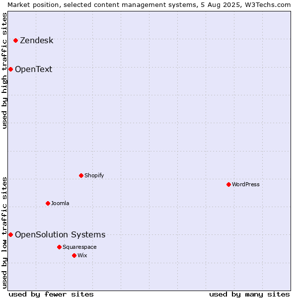 Market position of Zendesk vs. OpenSolution Systems vs. OpenText