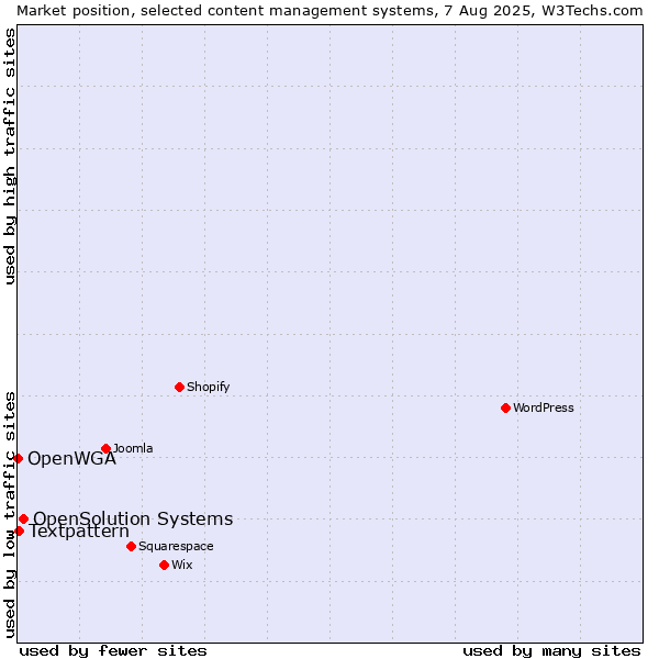 Market position of OpenSolution Systems vs. Textpattern vs. OpenWGA