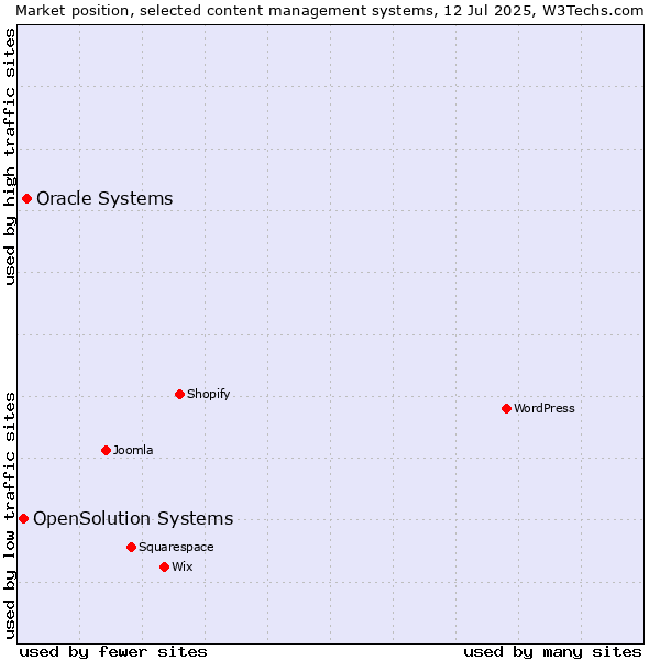 Market position of Oracle Systems vs. OpenSolution Systems