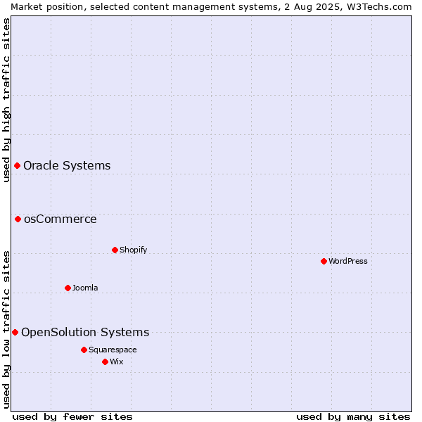 Market position of osCommerce vs. Oracle Systems vs. OpenSolution Systems