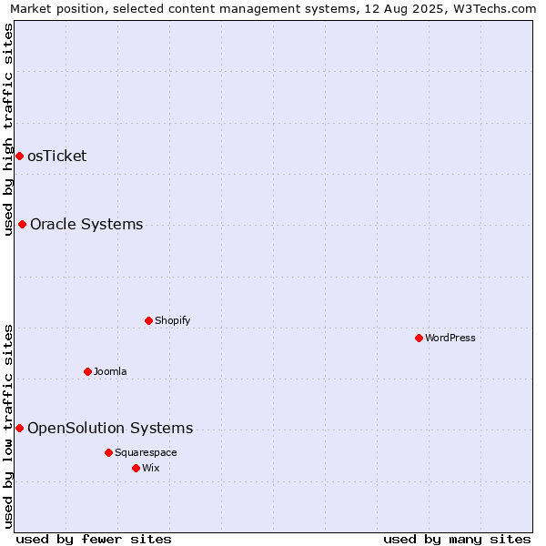 Market position of Oracle Systems vs. OpenSolution Systems vs. osTicket