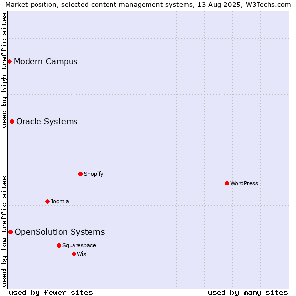 Market position of Oracle Systems vs. OpenSolution Systems vs. Modern Campus