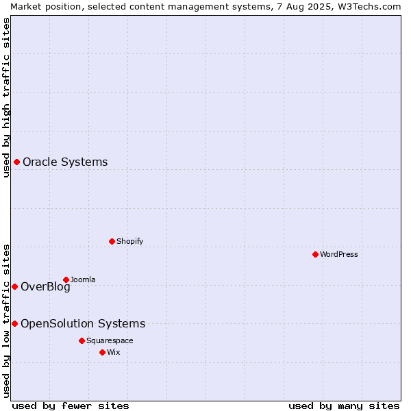 Market position of Oracle Systems vs. OverBlog vs. OpenSolution Systems
