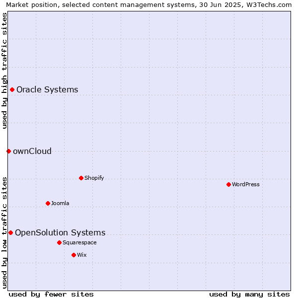Market position of Oracle Systems vs. OpenSolution Systems vs. ownCloud