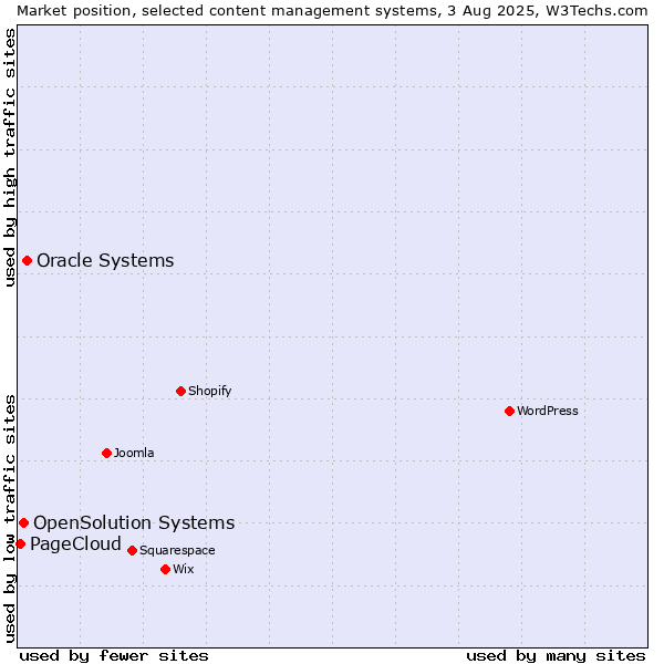 Market position of Oracle Systems vs. OpenSolution Systems vs. PageCloud