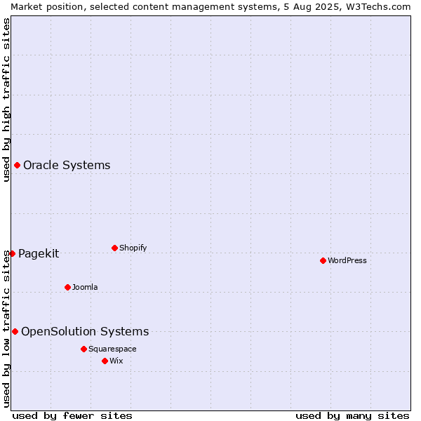 Market position of Oracle Systems vs. OpenSolution Systems vs. Pagekit