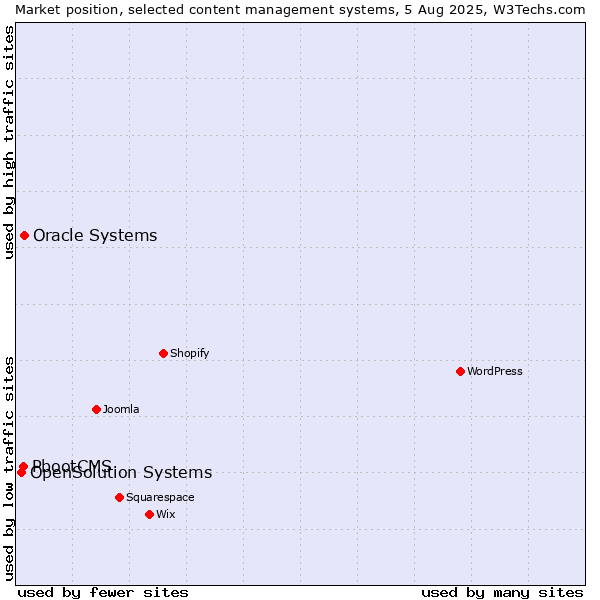 Market position of Oracle Systems vs. PbootCMS vs. OpenSolution Systems