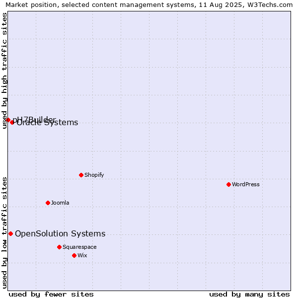 Market position of Oracle Systems vs. OpenSolution Systems vs. pH7Builder