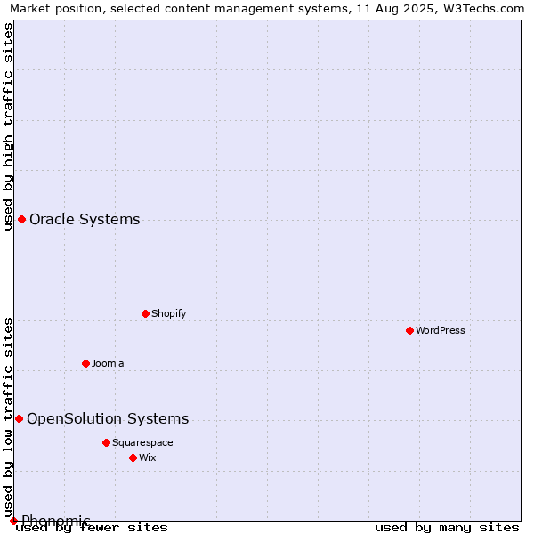 Market position of Oracle Systems vs. OpenSolution Systems vs. Phenomic