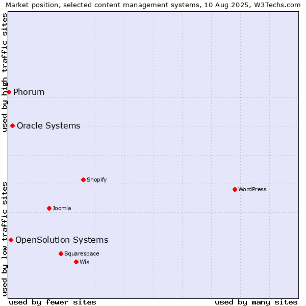 Market position of Oracle Systems vs. OpenSolution Systems vs. Phorum