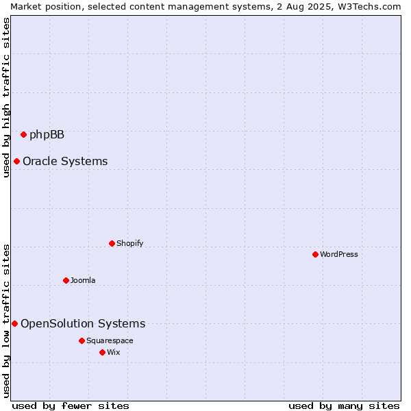 Market position of phpBB vs. Oracle Systems vs. OpenSolution Systems
