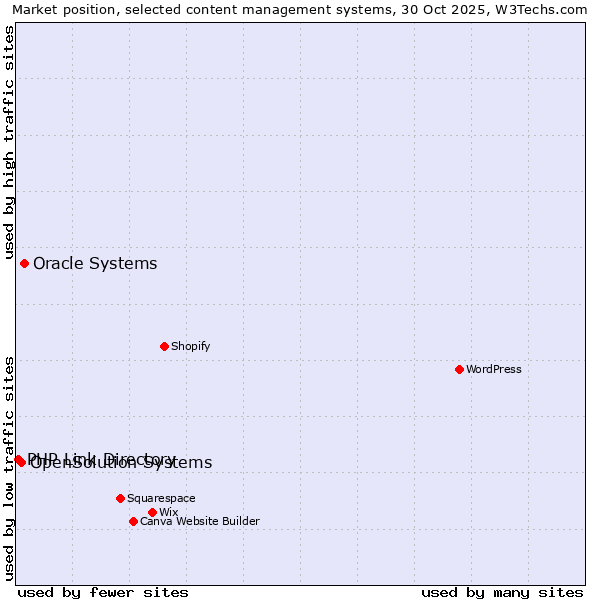 Market position of Oracle Systems vs. OpenSolution Systems vs. PHP Link Directory