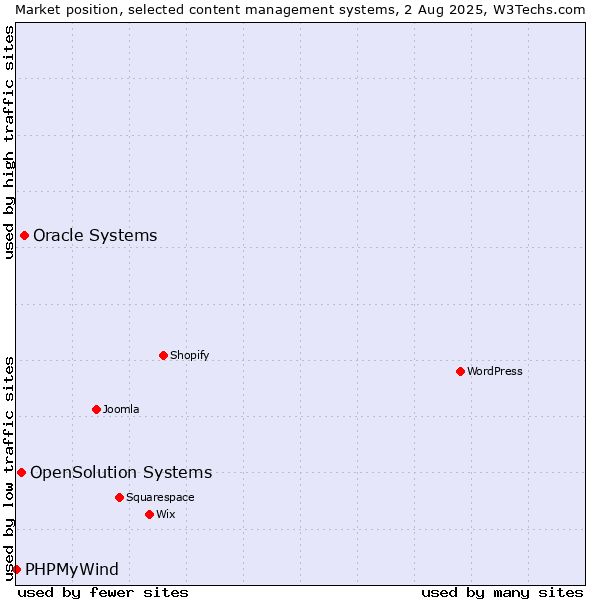 Market position of Oracle Systems vs. OpenSolution Systems vs. PHPMyWind
