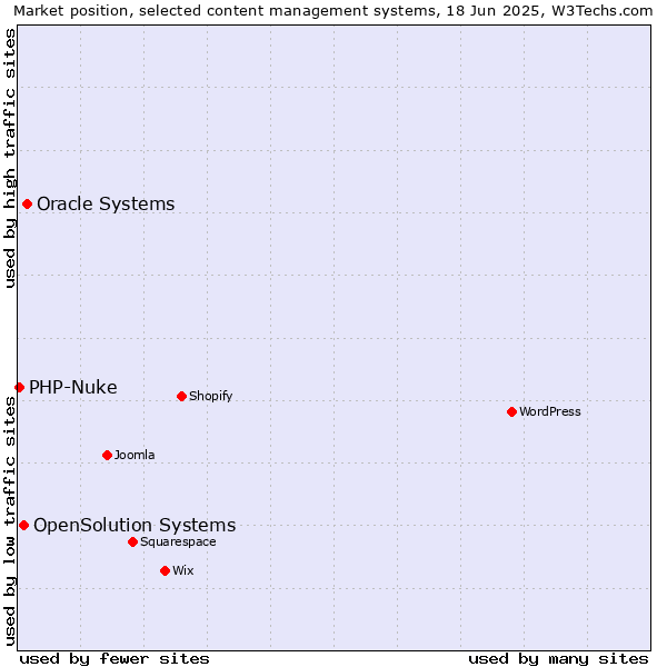 Market position of Oracle Systems vs. OpenSolution Systems vs. PHP-Nuke