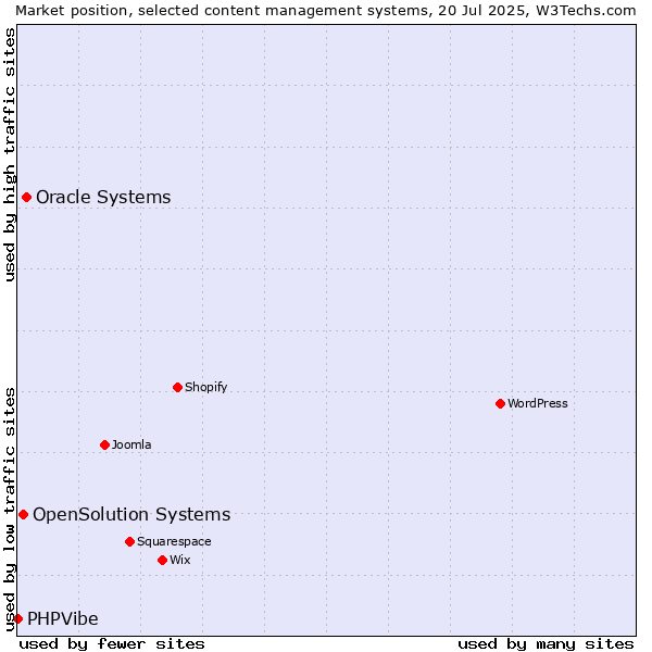 Market position of Oracle Systems vs. OpenSolution Systems vs. PHPVibe