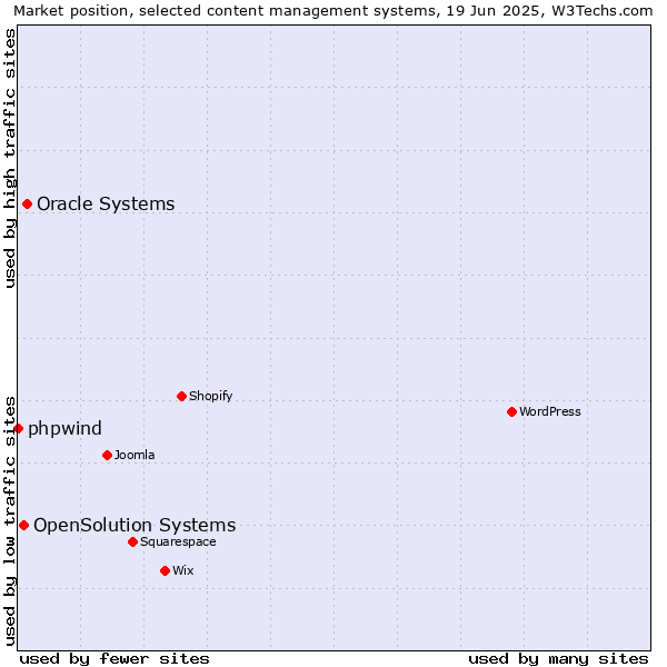 Market position of Oracle Systems vs. OpenSolution Systems vs. phpwind