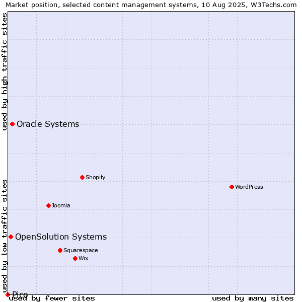 Market position of Oracle Systems vs. OpenSolution Systems vs. Pico