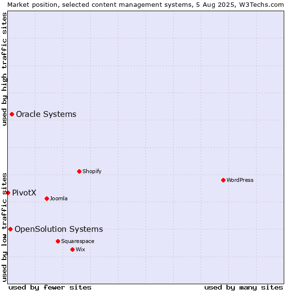 Market position of Oracle Systems vs. OpenSolution Systems vs. PivotX
