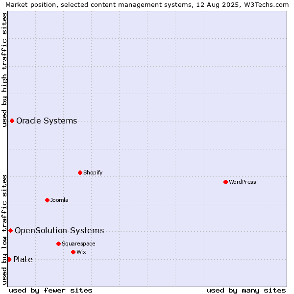 Market position of Oracle Systems vs. OpenSolution Systems vs. Plate