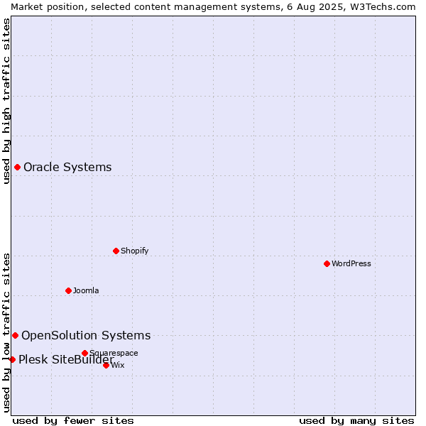 Market position of Oracle Systems vs. OpenSolution Systems vs. Plesk SiteBuilder