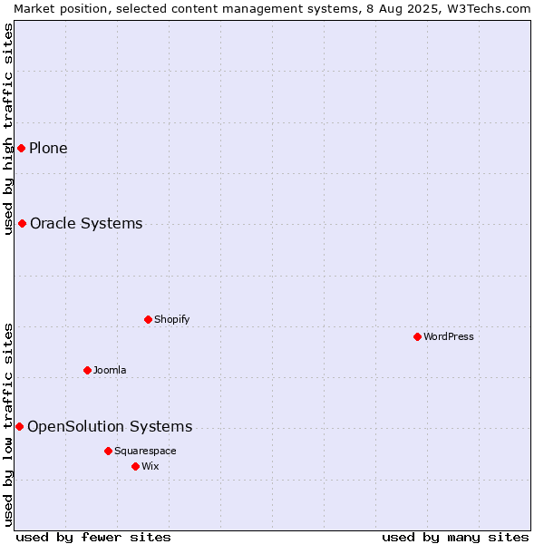 Market position of Oracle Systems vs. Plone vs. OpenSolution Systems