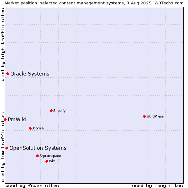 Market position of Oracle Systems vs. OpenSolution Systems vs. PmWiki