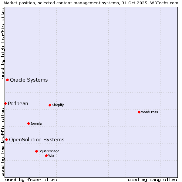 Market position of Oracle Systems vs. OpenSolution Systems vs. Podbean