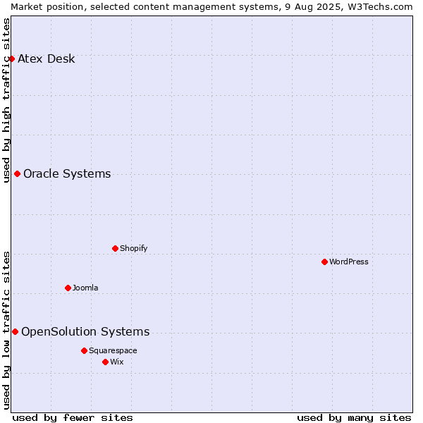 Market position of Oracle Systems vs. OpenSolution Systems vs. Atex Content Engine