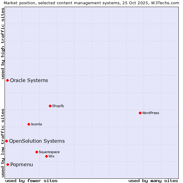 Market position of Popmenu vs. Oracle Systems vs. OpenSolution Systems