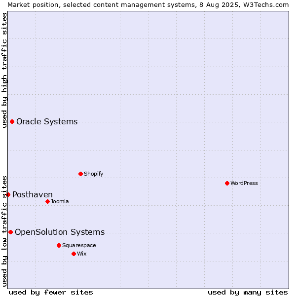 Market position of Oracle Systems vs. OpenSolution Systems vs. Posthaven