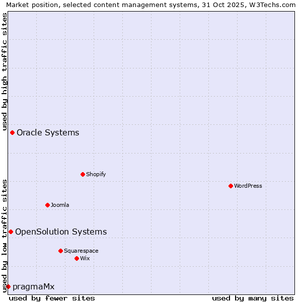 Market position of Oracle Systems vs. OpenSolution Systems vs. pragmaMx