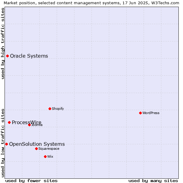 Market position of ProcessWire vs. Oracle Systems vs. OpenSolution Systems