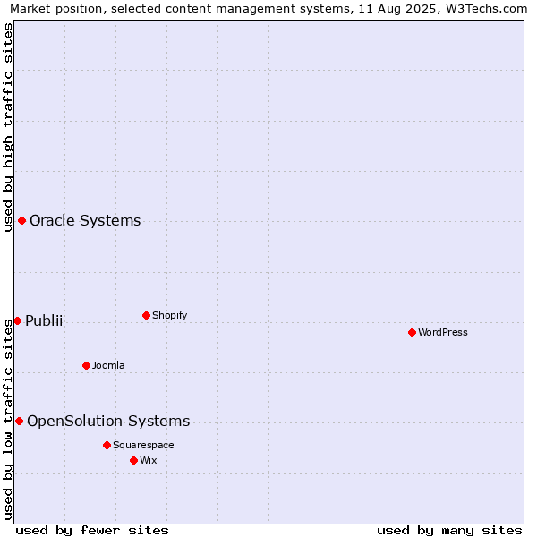 Market position of Oracle Systems vs. OpenSolution Systems vs. Publii