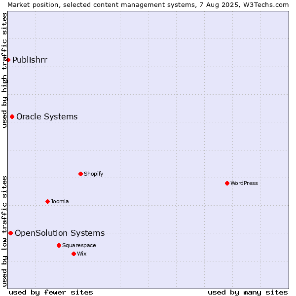 Market position of Oracle Systems vs. OpenSolution Systems vs. Publishrr