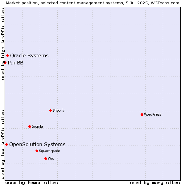 Market position of Oracle Systems vs. OpenSolution Systems vs. PunBB