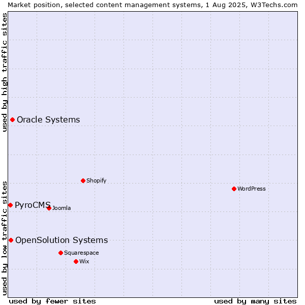 Market position of Oracle Systems vs. OpenSolution Systems vs. PyroCMS