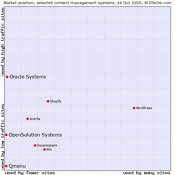 Market position of Oracle Systems vs. Qmenu vs. OpenSolution Systems