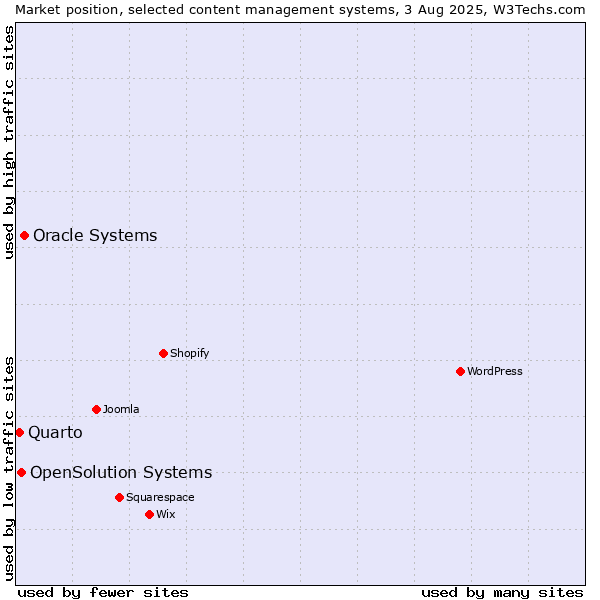 Market position of Oracle Systems vs. OpenSolution Systems vs. Quarto