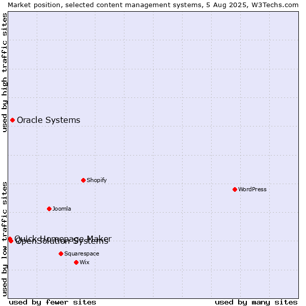 Market position of Oracle Systems vs. OpenSolution Systems vs. Quick Homepage Maker