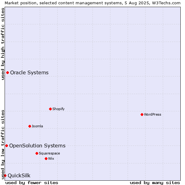 Market position of Oracle Systems vs. OpenSolution Systems vs. QuickSilk