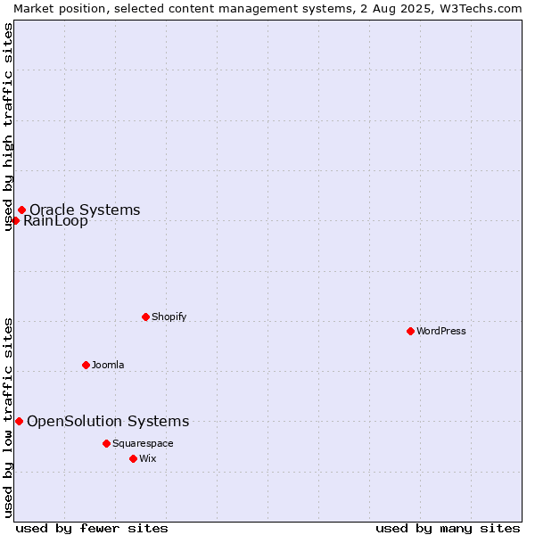 Market position of Oracle Systems vs. OpenSolution Systems vs. RainLoop