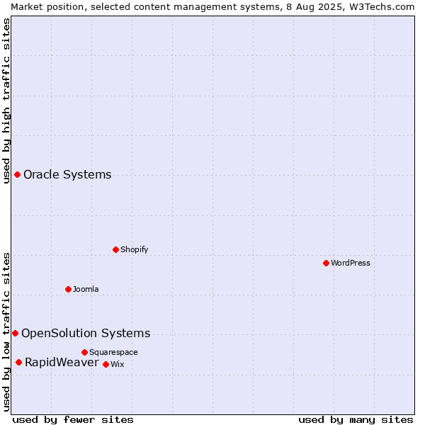 Market position of RapidWeaver vs. Oracle Systems vs. OpenSolution Systems