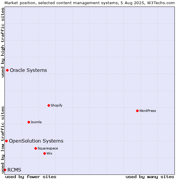 Market position of Oracle Systems vs. OpenSolution Systems vs. RCMS