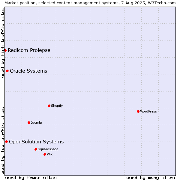 Market position of Oracle Systems vs. OpenSolution Systems vs. Redicom Prolepse
